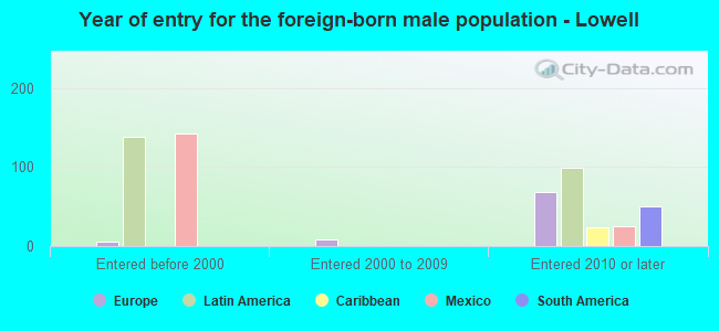 Year of entry for the foreign-born male population - Lowell