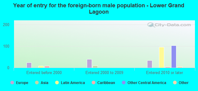 Year of entry for the foreign-born male population - Lower Grand Lagoon