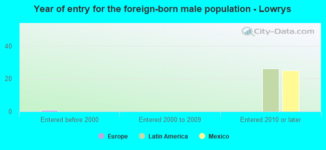 Year of entry for the foreign-born male population - Lowrys