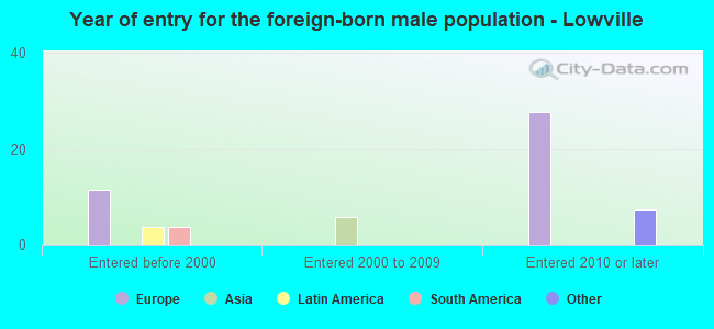 Year of entry for the foreign-born male population - Lowville
