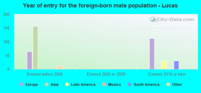 Year of entry for the foreign-born male population - Lucas