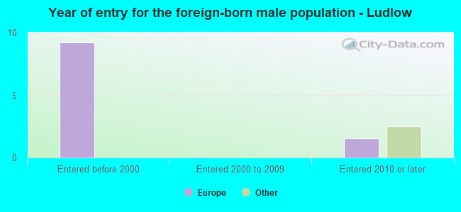 Year of entry for the foreign-born male population - Ludlow