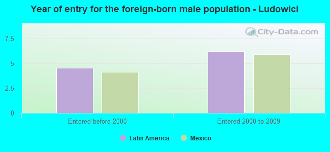 Year of entry for the foreign-born male population - Ludowici