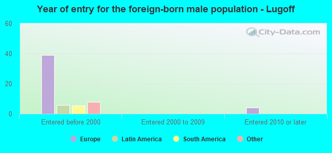 Year of entry for the foreign-born male population - Lugoff