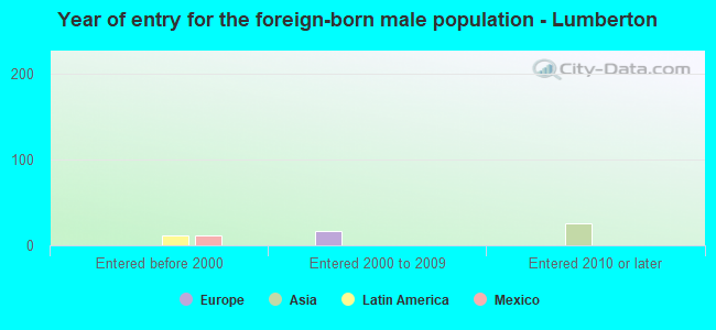 Year of entry for the foreign-born male population - Lumberton
