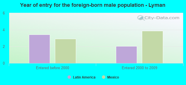 Year of entry for the foreign-born male population - Lyman