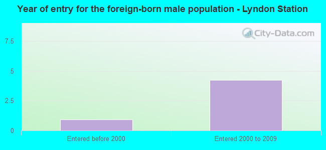 Year of entry for the foreign-born male population - Lyndon Station