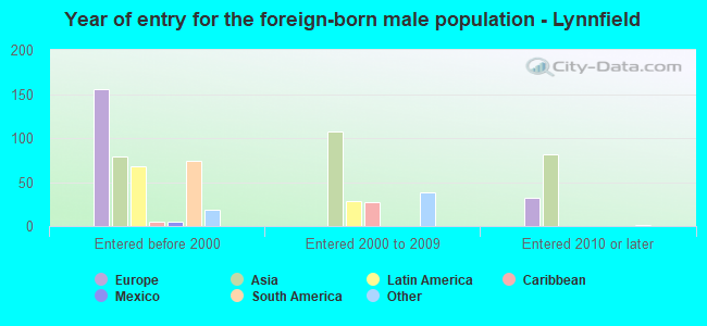 Year of entry for the foreign-born male population - Lynnfield