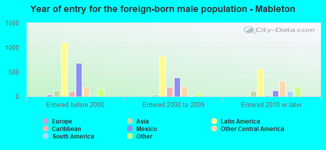 Year of entry for the foreign-born male population - Mableton