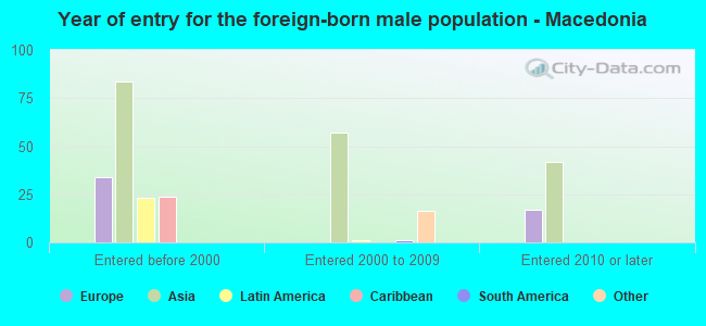 Year of entry for the foreign-born male population - Macedonia