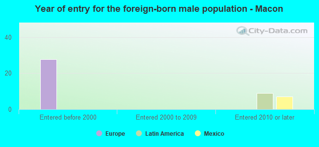 Year of entry for the foreign-born male population - Macon