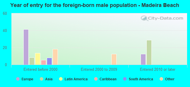 Year of entry for the foreign-born male population - Madeira Beach