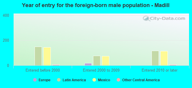 Year of entry for the foreign-born male population - Madill