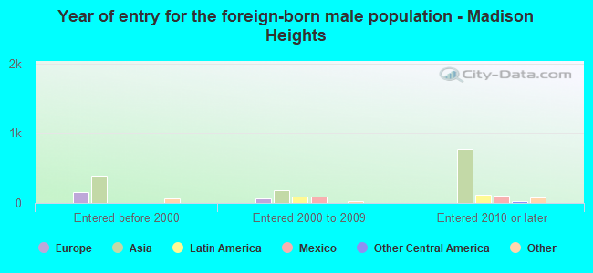 Year of entry for the foreign-born male population - Madison Heights