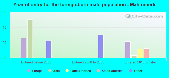 Year of entry for the foreign-born male population - Mahtomedi