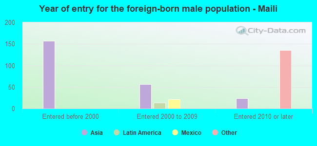 Year of entry for the foreign-born male population - Maili