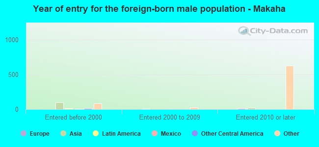Year of entry for the foreign-born male population - Makaha