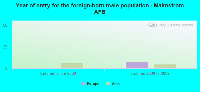 Year of entry for the foreign-born male population - Malmstrom AFB