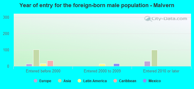 Year of entry for the foreign-born male population - Malvern