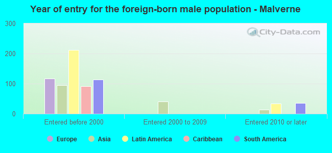 Year of entry for the foreign-born male population - Malverne