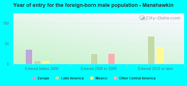 Year of entry for the foreign-born male population - Manahawkin