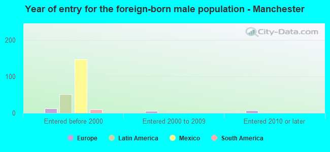 Year of entry for the foreign-born male population - Manchester