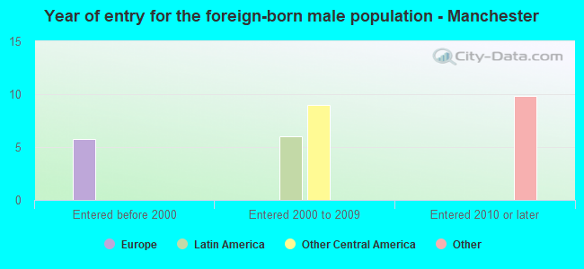 Year of entry for the foreign-born male population - Manchester