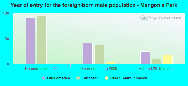 Year of entry for the foreign-born male population - Mangonia Park