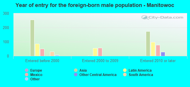Year of entry for the foreign-born male population - Manitowoc