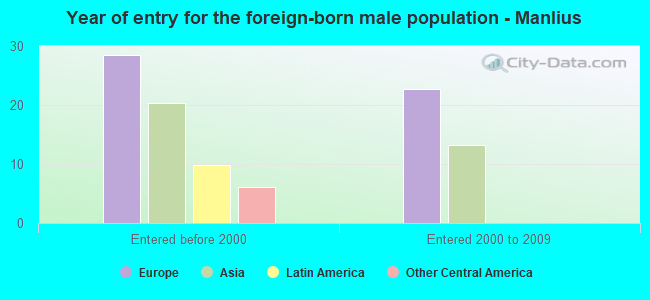 Year of entry for the foreign-born male population - Manlius
