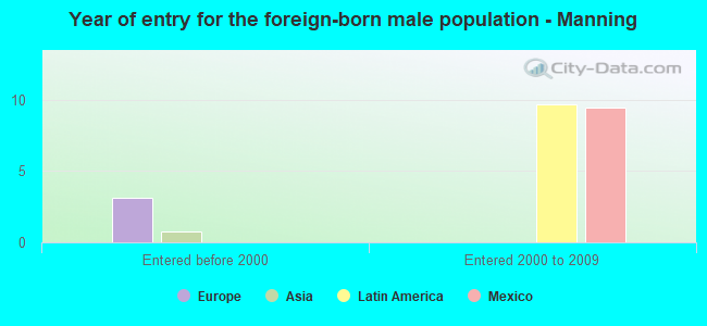 Year of entry for the foreign-born male population - Manning