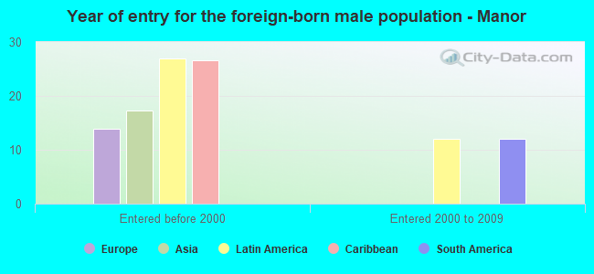 Year of entry for the foreign-born male population - Manor