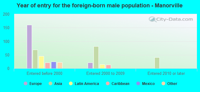 Year of entry for the foreign-born male population - Manorville