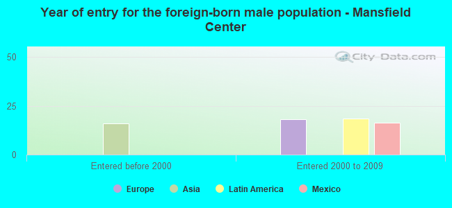 Year of entry for the foreign-born male population - Mansfield Center