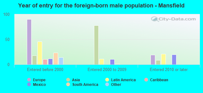 Year of entry for the foreign-born male population - Mansfield
