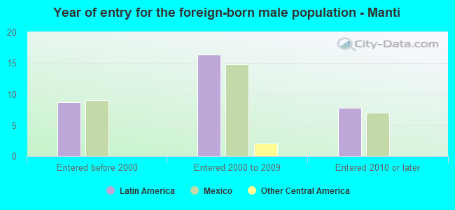 Year of entry for the foreign-born male population - Manti