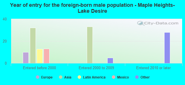Year of entry for the foreign-born male population - Maple Heights-Lake Desire