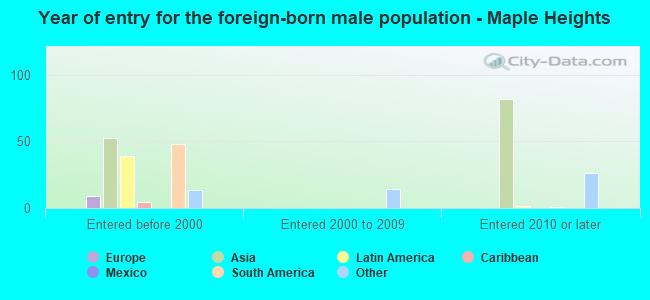 Year of entry for the foreign-born male population - Maple Heights