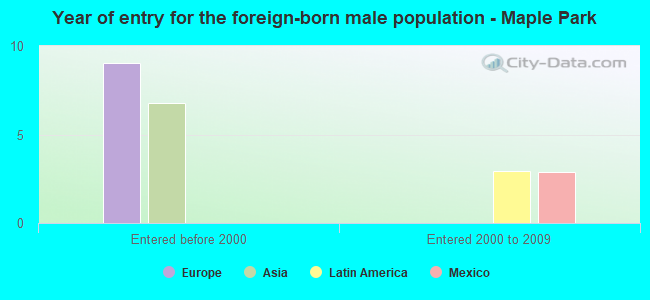 Year of entry for the foreign-born male population - Maple Park