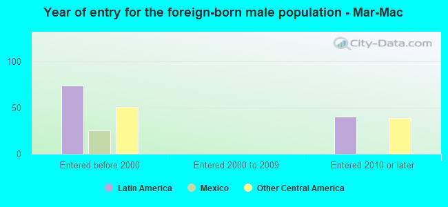 Year of entry for the foreign-born male population - Mar-Mac