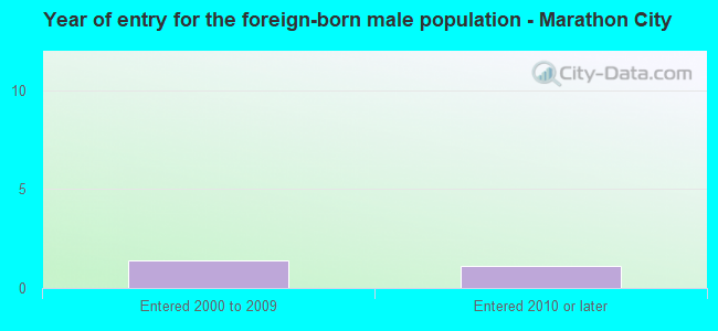 Year of entry for the foreign-born male population - Marathon City