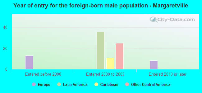 Year of entry for the foreign-born male population - Margaretville