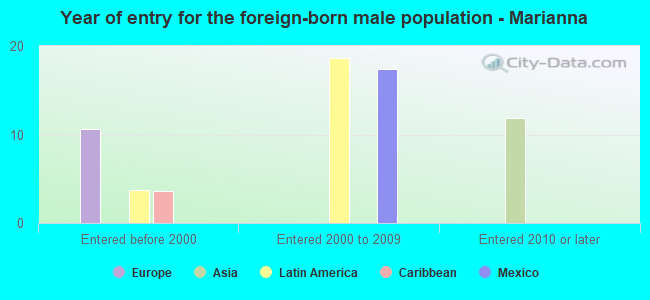 Year of entry for the foreign-born male population - Marianna