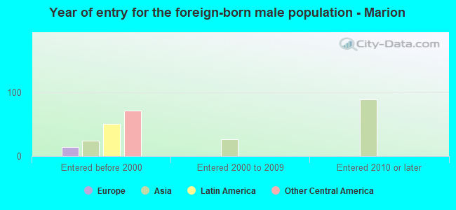 Year of entry for the foreign-born male population - Marion