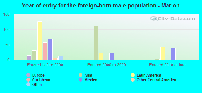 Year of entry for the foreign-born male population - Marion