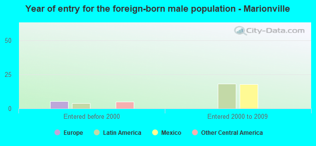 Year of entry for the foreign-born male population - Marionville