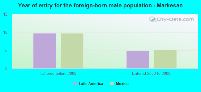 Year of entry for the foreign-born male population - Markesan