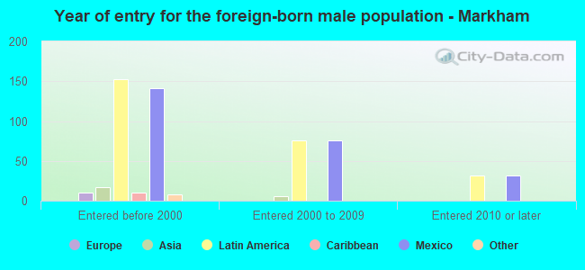Year of entry for the foreign-born male population - Markham