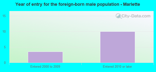 Year of entry for the foreign-born male population - Marlette