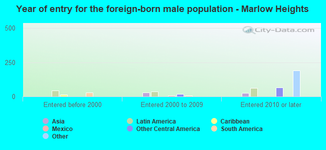 Year of entry for the foreign-born male population - Marlow Heights